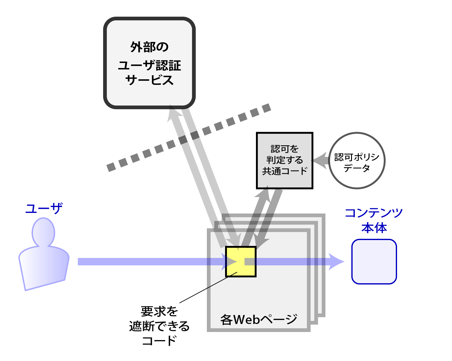 Webアプリケーションを使用しパスワードを用いたユーザ認証機能サービスを示す図