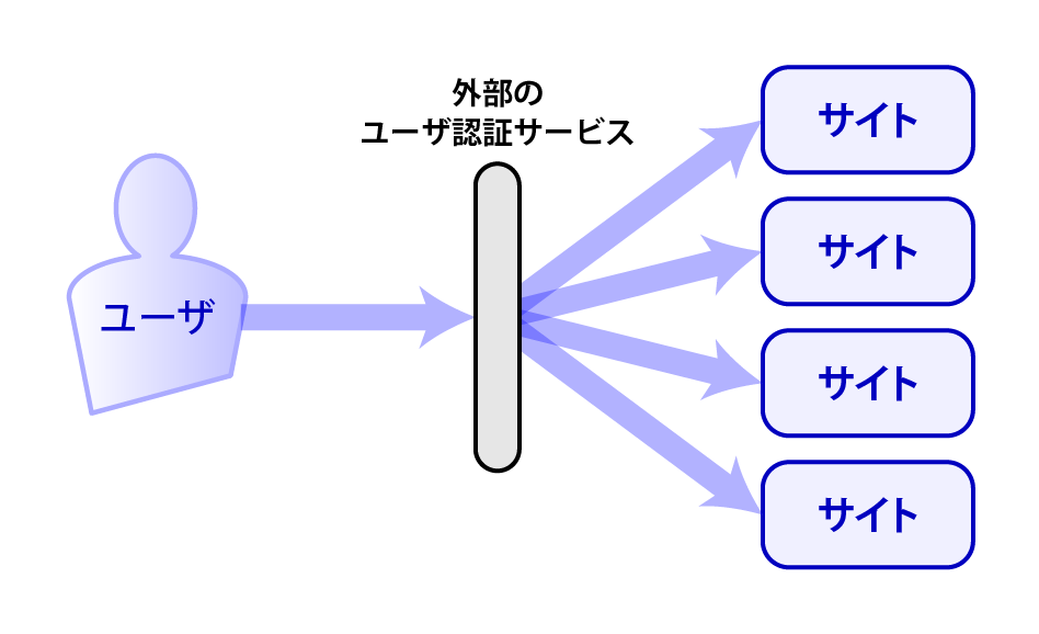 複数のサイトが共通のユーザ認証サービスを利用する構図