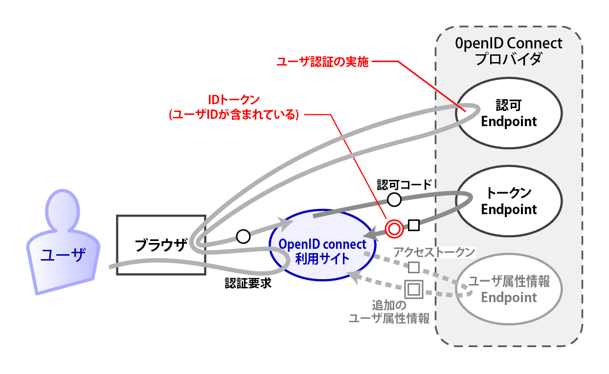 基本的な認可コードフローの場合の構図