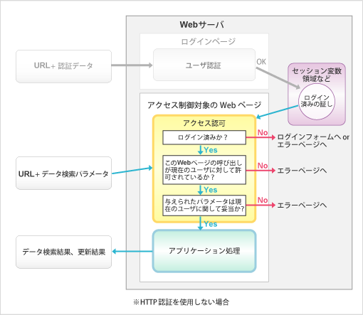 Webアプリケーションにおいてアクセス認可の判定内容は概ね3段階の構成になることを示す図