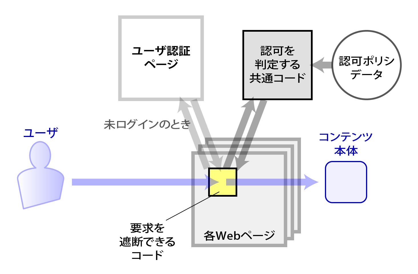 アクセス認可の機能を実装する際にはふたつの留意点があることを示す図