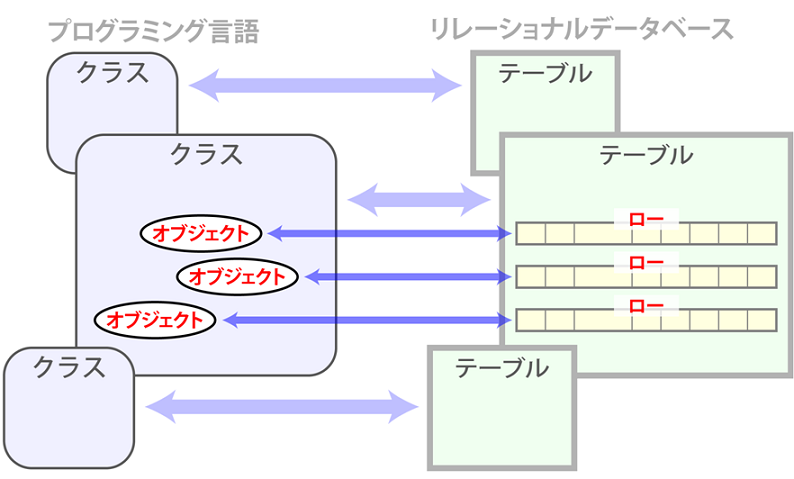 O/Rマッパ（Object-relational mapper）というライブラリを説明するイラスト図