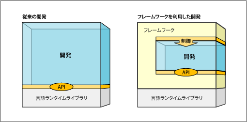 フレームワークを利用することでプログラマが開発する部分が減ることを示すイラスト図