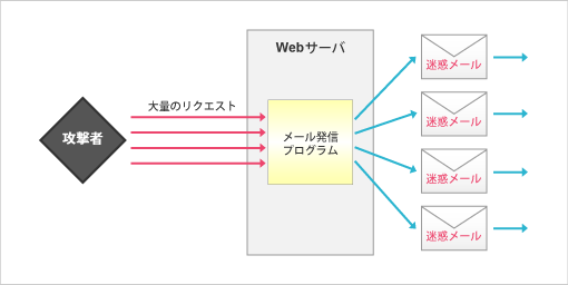 メールの第三者中継のイメージ図