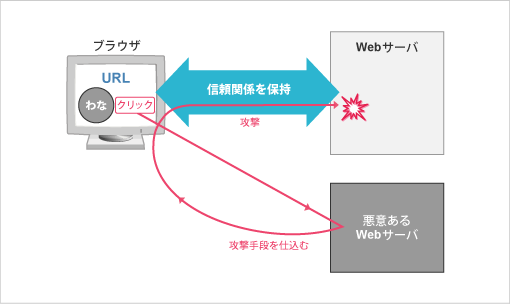 わなの仕込まれたURLをクリックすると攻撃手段を仕込まれることを示すイラスト図