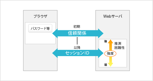 セッションIDの強度を高める重要性を示すイラスト図