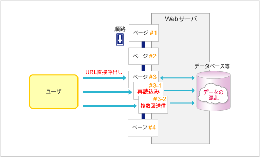 ユーザが意図して、あるいは誤って操作を行うことがあることを示すイラスト図
