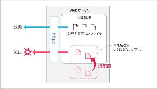 個人情報などの重要なデータファイルをWeb公開領域に誤って設置してしまう問題を示すイラスト図