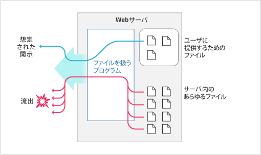 ファイル流出を示すイラスト図