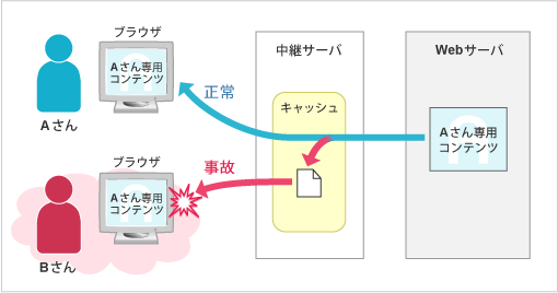 キャッシュに記録されている情報を別人が閲覧できる情報漏えいを示すイラスト図