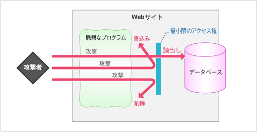 データベース接続アカウントには、最小限の権限を与えるべきであることを示す図