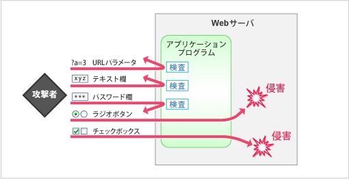 入力検査において全項目が網羅されていないイメージ図