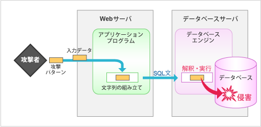 SQL注入攻撃の流れを示すイラスト図