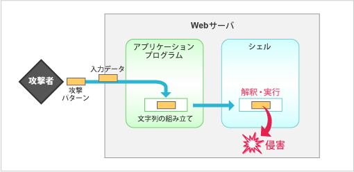 コマンド注入攻撃のメカニズムを示すイラスト図