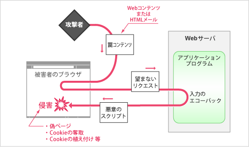クロスサイトスクリプティングによる攻撃のイメージ図