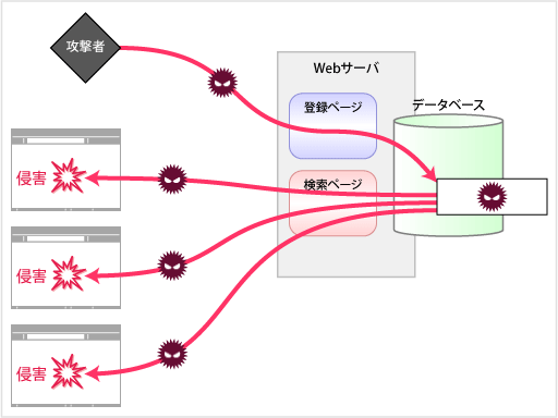 データベースに保管された悪意あるスクリプトによる攻撃のイラスト図
