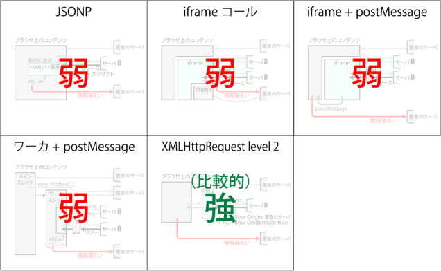 JSONP=弱、iframeコール＝弱、iframe+postMassage＝弱、ワーカ+postMassage＝弱、XMLHttpRequest level 2＝（比較的）強