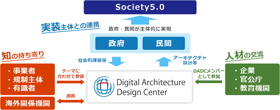 DADCの位置づけと役割の図：企業、官公庁、教育機関はDADCメンバーとして参加したり、事業者、規制主体、有識者はテーマに合わせてDADCに参画します