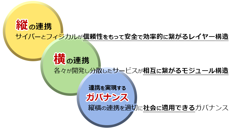 縦の連携：サイバーとフィジカルが信頼性をもって安全で効率的に繋がるレイヤー構造。横の連携：各々が開発し分散したサービスが相互に繋がるモジュール構造。連携を実現するガバナンス：縦横の連携を適切に社会に適用できるガバナンス。