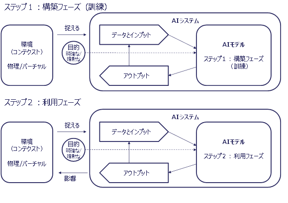 ステップ1 構築フェーズ（訓練）