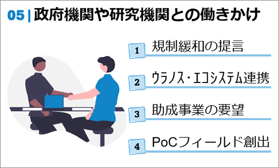 政府機関や研究機関との働きかけ 1.規制緩和の提言 2.ウラノス・エコシステム連携 3.助成事業の要望 4.PoCフィールド創出