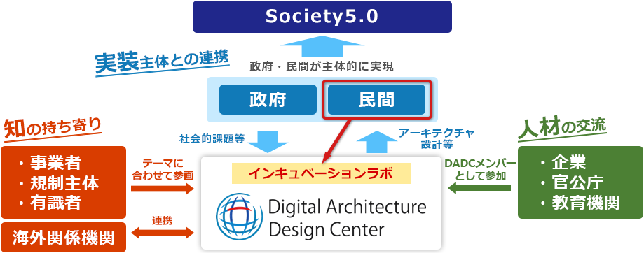 企業、官公庁、教育機関はDADCメンバーとして参加したり、事業者、規制主体、有識者はテーマに合わせてDADCに参画します。海外関係機関と連携をとったりします。