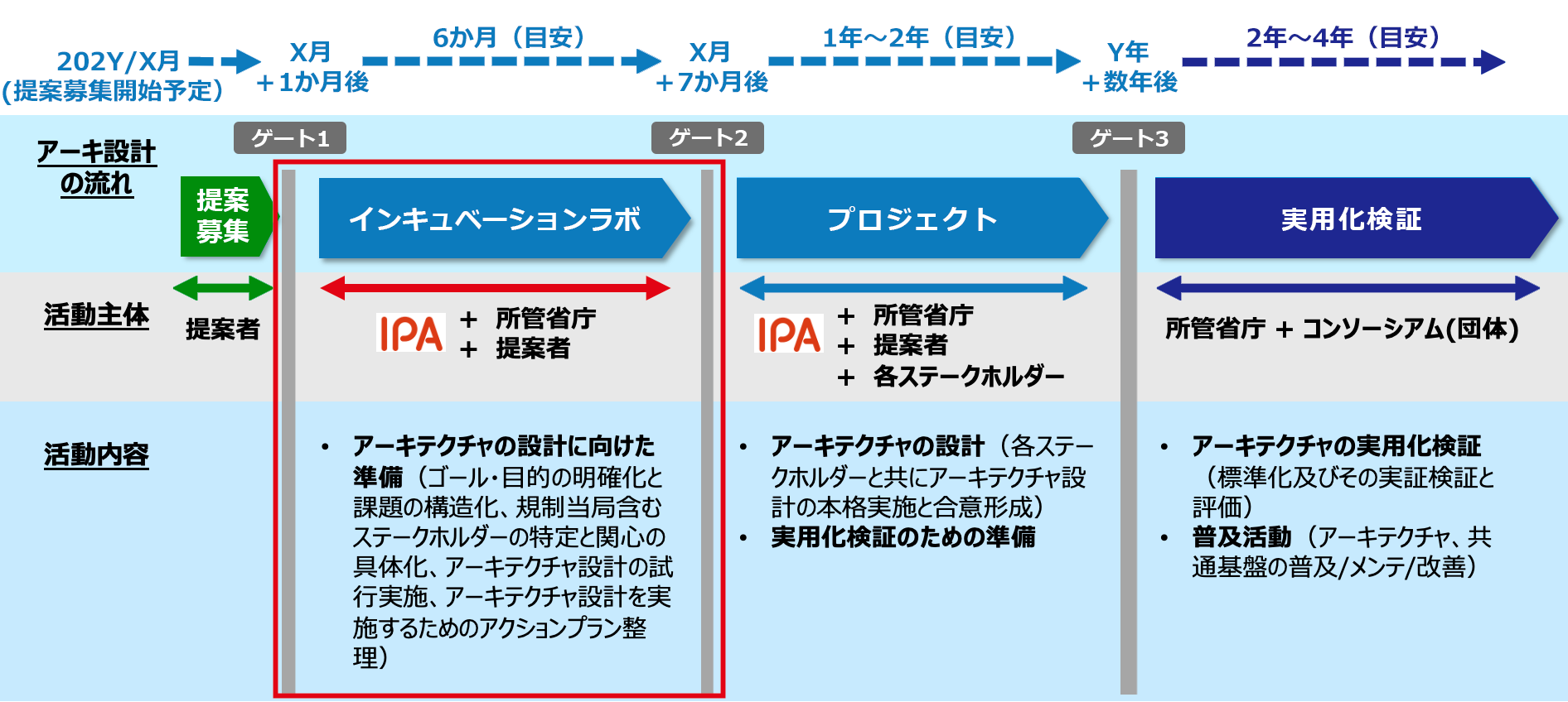 提案募集からインキュベーションラボへ。インキュベーションラボからプロジェクトへ。プロジェクトから実用化検証へ。