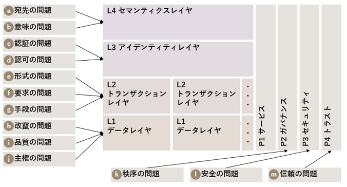 データ連携及び利活用で生じる13の問題の関係性図（詳細は下部にあるリンク「ウラノス・エコシステム・データスペーシズ リファレンスアーキテクチャモデル」PDFファイル内にあります）