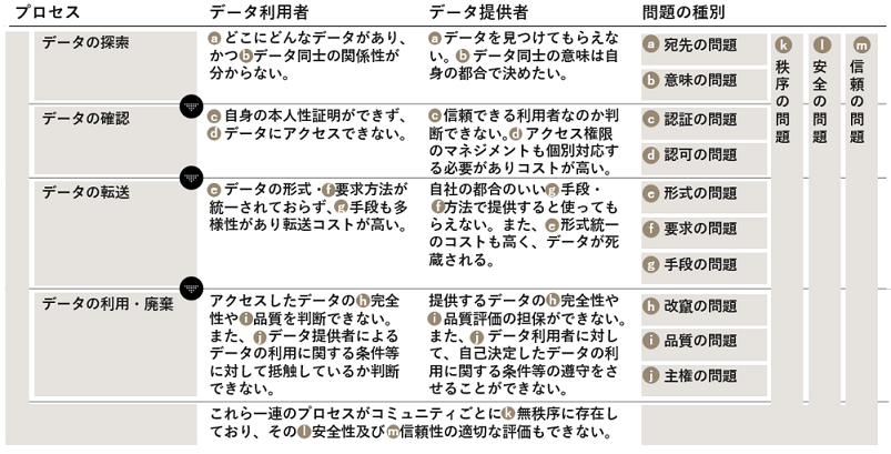 13の課題と関係性の図（詳細は下部にあるリンク「ウラノス・エコシステム・データスペーシズ リファレンスアーキテクチャモデル」PDFファイル内にあります）