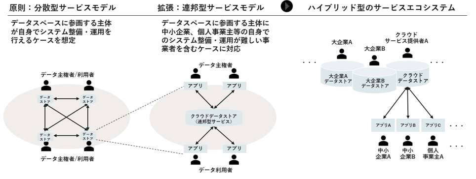 分散・連邦ハイブリッド型の図（詳細は下部にあるリンク「ウラノス・エコシステム・データスペーシズ リファレンスアーキテクチャモデル」PDFファイル内にあります）