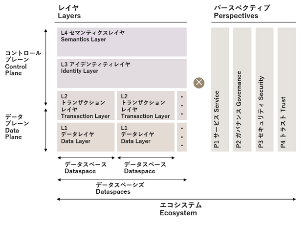 4つのレイヤ、4つのパースペクティブの構成（詳細は下部にあるリンク「ウラノス・エコシステム・データスペーシズ リファレンスアーキテクチャモデル」PDFファイル内にあります）