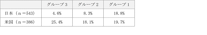 DXの成果別に分類した回答企業割合（日米）