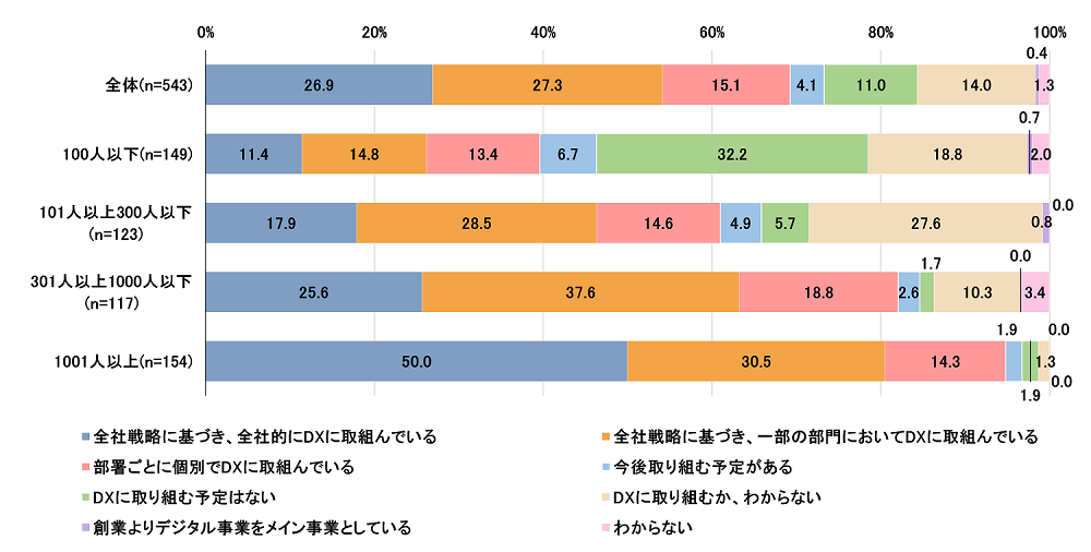 図表- 1 DXの取組状況（従業員規模別）