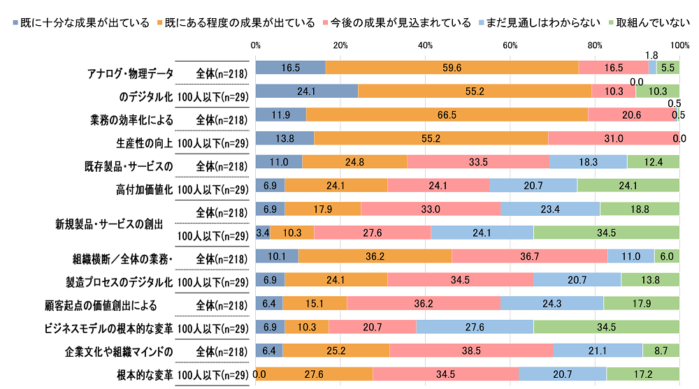 図表- 2  DX取組領域での成果の状況（企業全体および従業員100人以下）