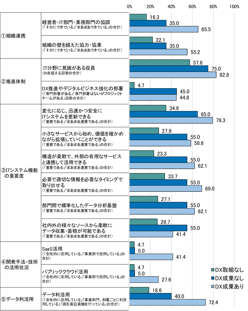 図表- 3 各取組状況における「DX取組なし／DX成果なし／DX成果あり」の比較 （従業員100人以下）