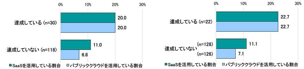 図表- 4　変化に応じ、迅速かつ安全に ITシステムを更新できる （従業員100人以下）（％）図表- 5　小さなサービスから始め、価値を確かめながら拡張していくことができる（従業員100人以下）（％）