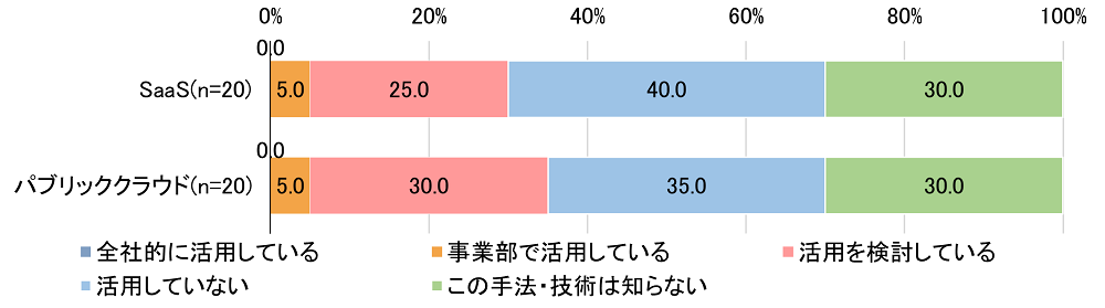 図表-6 DXの成果が出ていない企業におけるITシステムの導入状況（従業員100人以下）