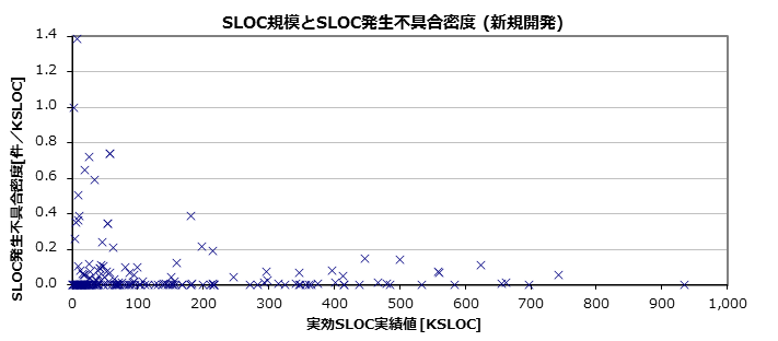 SLOC規模とSLOC発生不具合密度（新規開発）の図