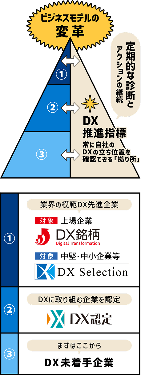 DX未着手企業をはじめ、DX認定企業、DX銘柄、DX セレクション企業も「DX推進指標」を利用して常に自社のDXの立ち位置を確認し、DX推進の拠り所とすることができます。