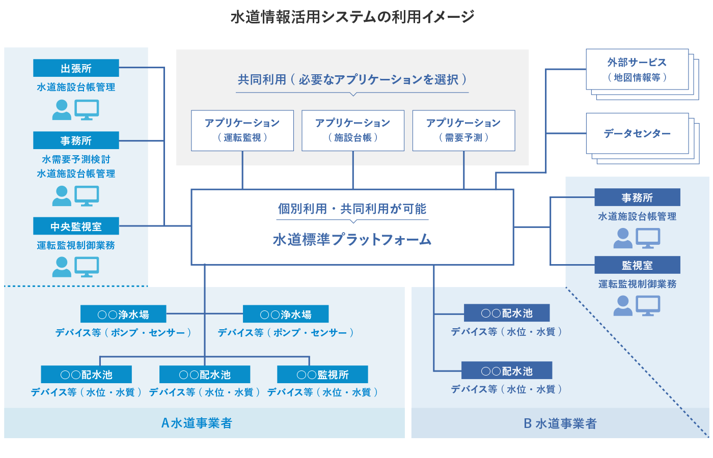 水道情報活用システムの利用イメージ