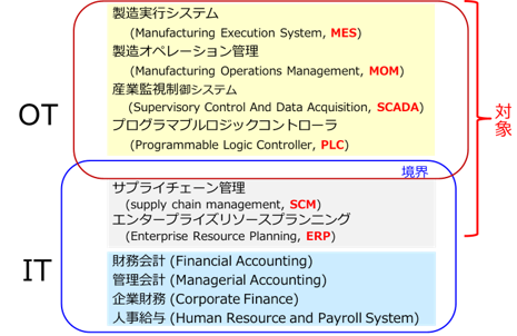 製造分野のDXとは