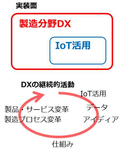 DXってIoTとどこが違うの？