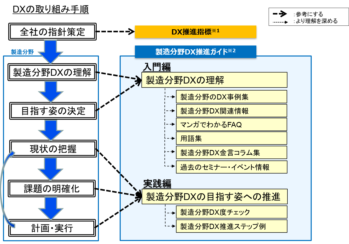 DXの取り組み手順についての図