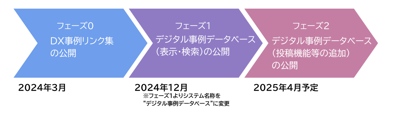 フェーズ0：DX事例リンク集の公開 フェーズ1：デジタル事例データベース （表示・検索）の公開 フェーズ2：デジタル事例データベース （投稿機能等の追加） の公開