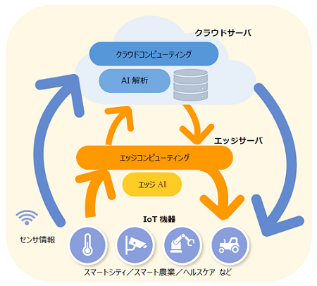 Cloud-Edge-IoT連携イメージ