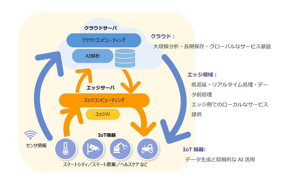 クラウド・エッジ領域・IoTの関係イメージ