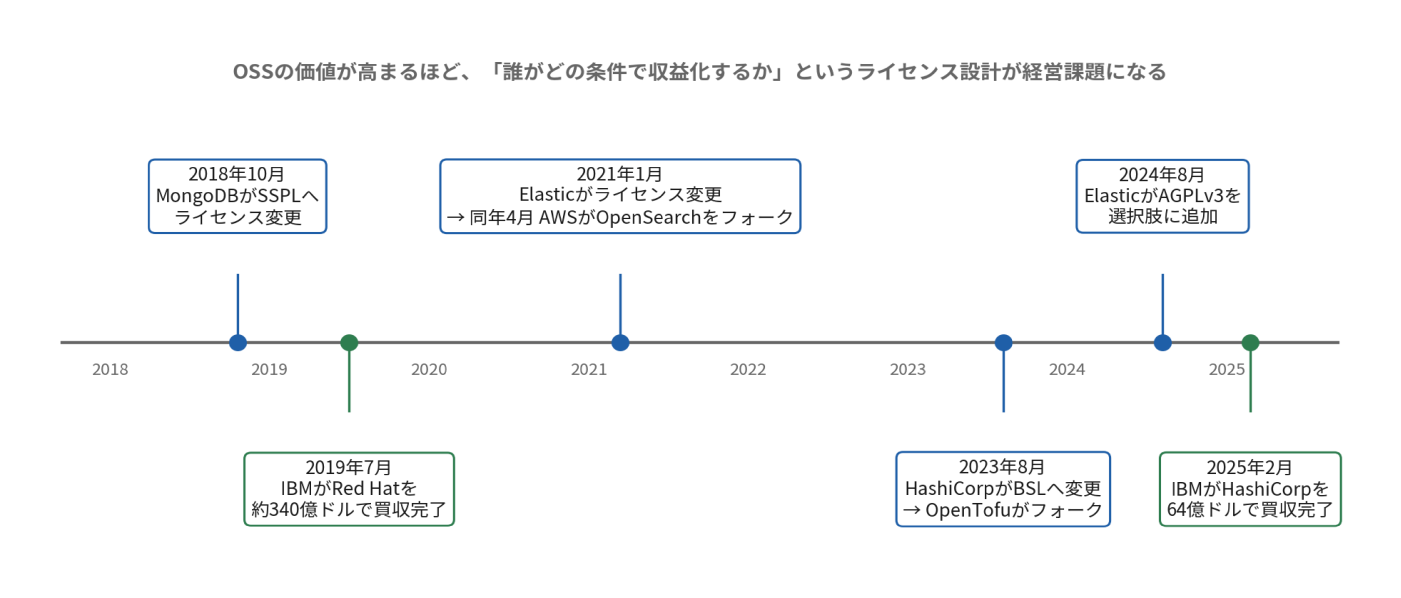 商用OSSをめぐるライセンス変更とM&Aの主な動きを示した年表。2018年のMongoDBによるSSPLへのライセンス変更、2021年のElasticによるライセンス変更とそれに続くAWSによるOpenSearchのフォーク、2023年のHashiCorpによるBSLへの変更とOpenTofuのフォーク、2024年のElasticによるAGPLv3選択肢の追加、2019年のIBMによるRed Hat買収、2025年のIBMによるHashiCorp買収を時系列で整理している。OSSの価値が高まるにつれて、「誰がどの条件で収益化するか」というライセンス設計が重要な経営課題となり、それに伴いライセンス変更、フォーク、企業買収が発生していることを示している。