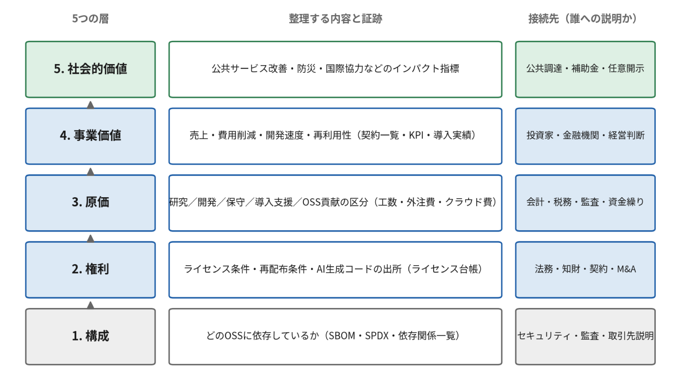 OSS/DPGsの価値を説明するための5層構造を示した図。下位層から順に、（1）構成（どのOSSに依存しているか。SBOM、SPDX、依存関係一覧）、（2）権利（ライセンス条件、再配布条件、AI生成コードの出所。ライセンス台帳）、（3）原価（研究、開発、保守、導入支援、OSS貢献の区分と工数・外注費・クラウド費）、（4）事業価値（売上、費用削減、開発速度、再利用性。契約一覧、KPI、導入実績）、（5）社会的価値（公共サービス改善、防災、国際協力などのインパクト指標）で構成される。各層は上位層を支える関係にあり、それぞれセキュリティ・監査・取引先説明、法務・知財・契約・M&A、会計・税務・監査・資金繰り、投資家・金融機関・経営判断、公共調達・補助金・任意開示といった説明先に対応することを示している。
