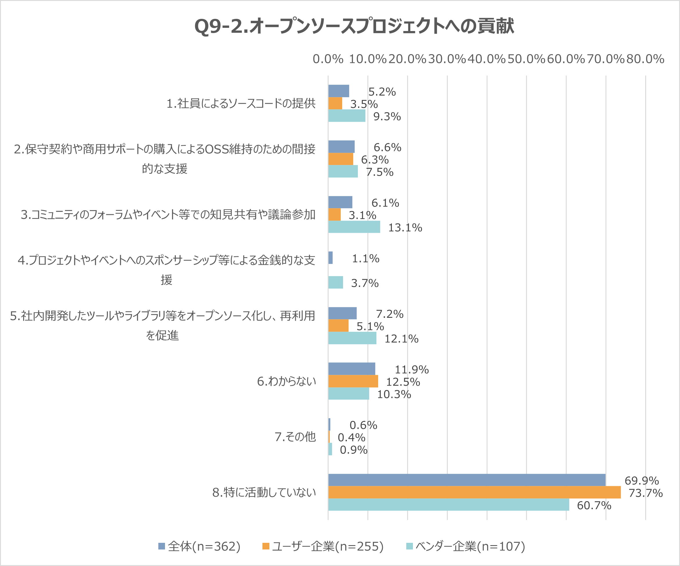 この画像には「Q9-2. オープンソースプロジェクトへの貢献」の調査結果のデータが含まれています。詳細は「図表の内容（テキスト読み上げ用）」で確認できます。