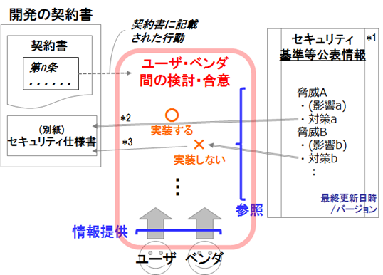 セキュリティ基準等公表情報を使用した一般的なセキュリティ仕様書の作成イメージ図